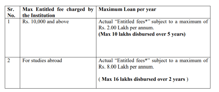 Navigating Study Abroad Education Loans For Indian Students Pinjaman Tanpa Agunan Untuk Mahasiswa Baru 2026